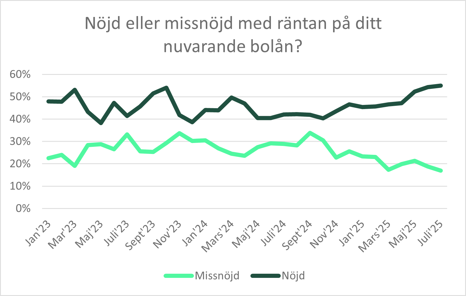 Hur nöjda eller missnöjda är svenska med sina bolån? 55% nöjda. 17% missnöjda.