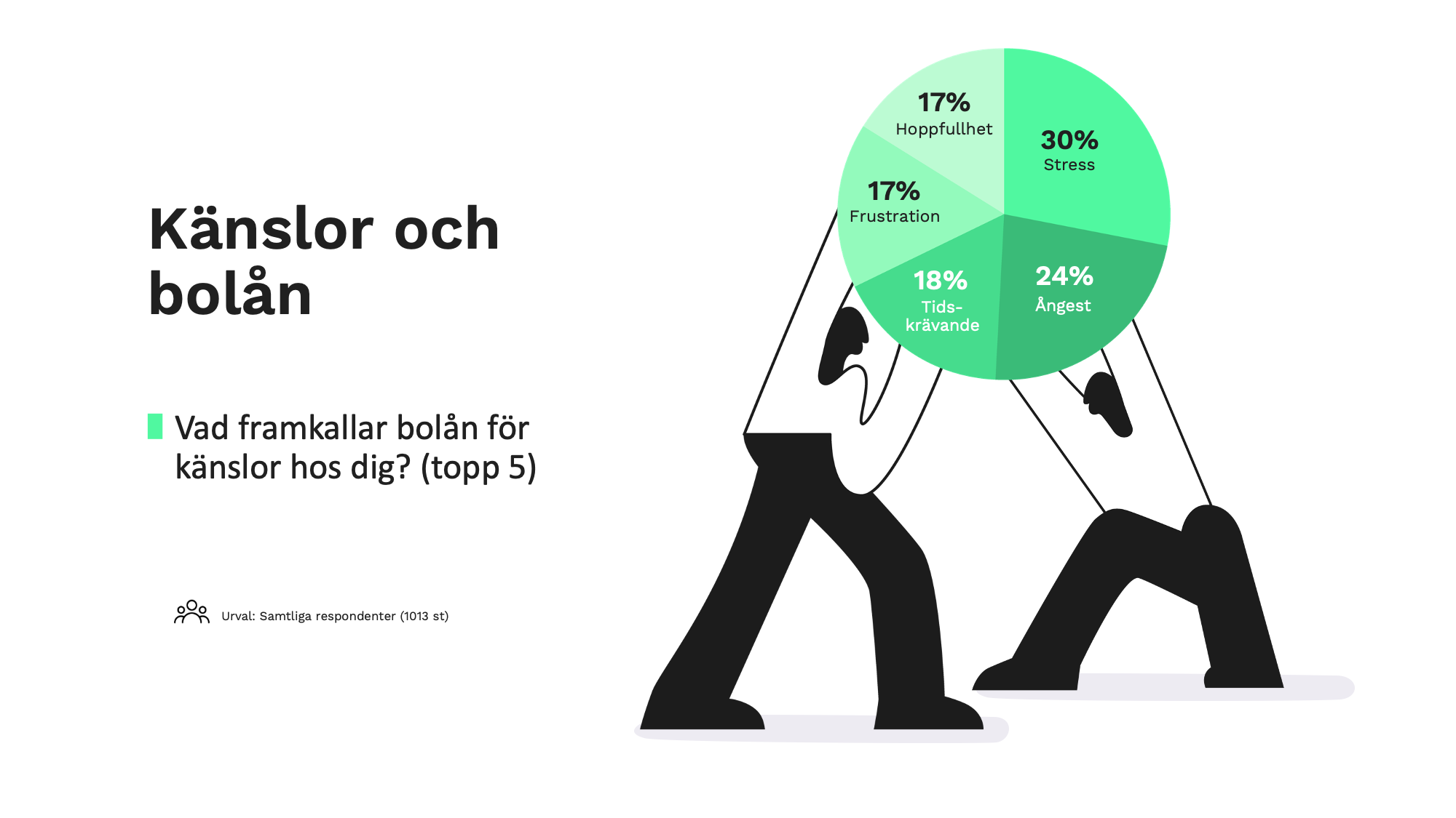 Bolån orsakar stress och ångest