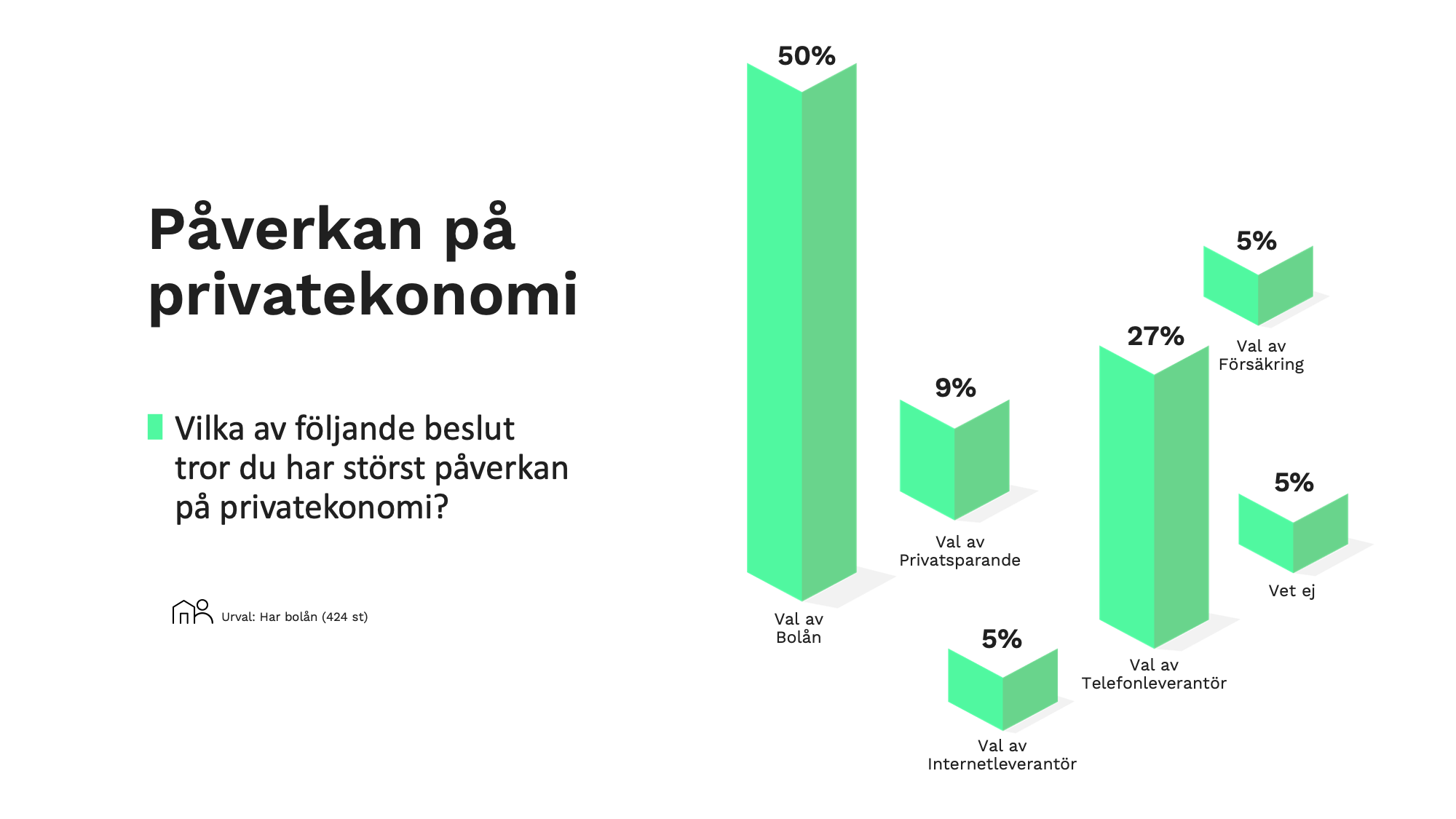 En tabell som visar vad svenska folket tror om påverkan på privatekonomi. Fråga 2:  Vilka av följande beslut tror du har störst påverkan på privatekonomi?
