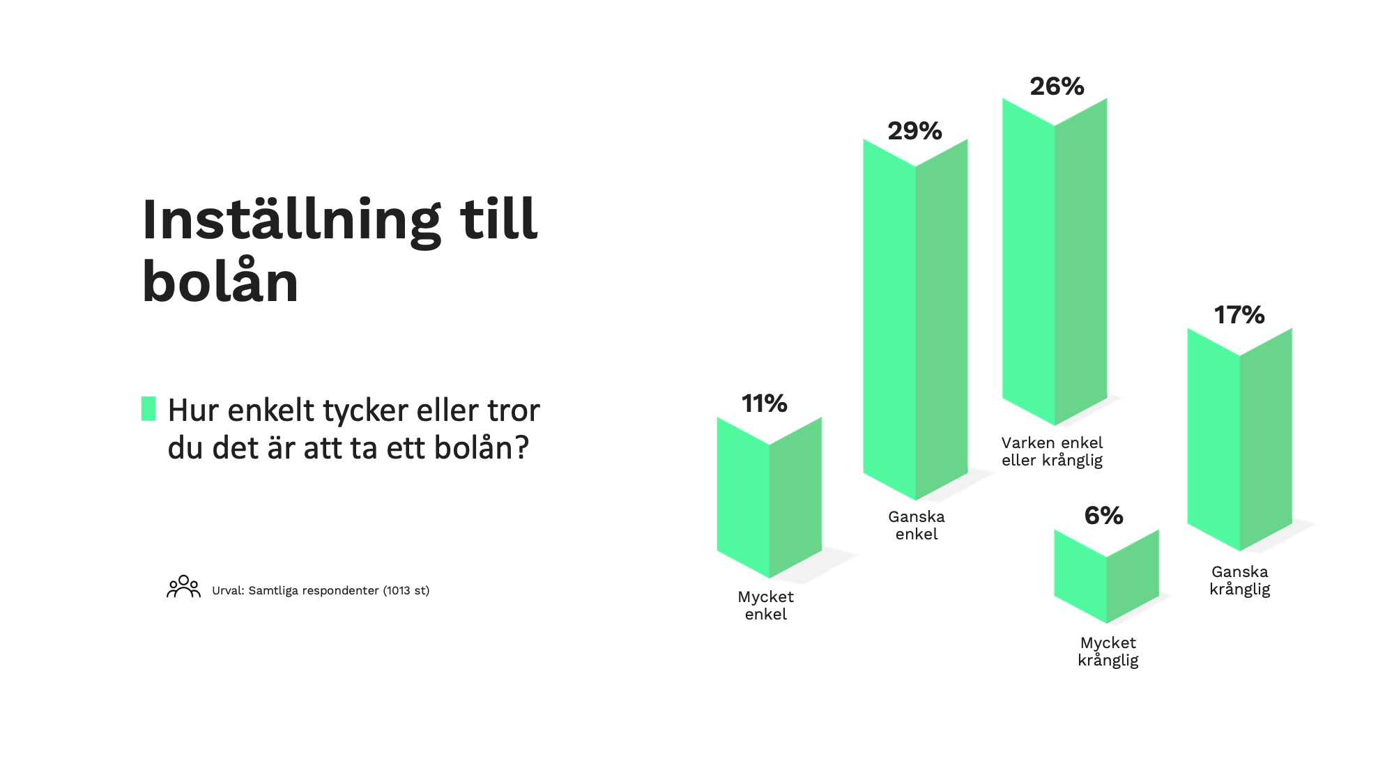 En tabell som visar vad svenska folket har för inställning till bolån. Fråga 1: hur enkelt tycker eller tror du det är att ta ett bolån?