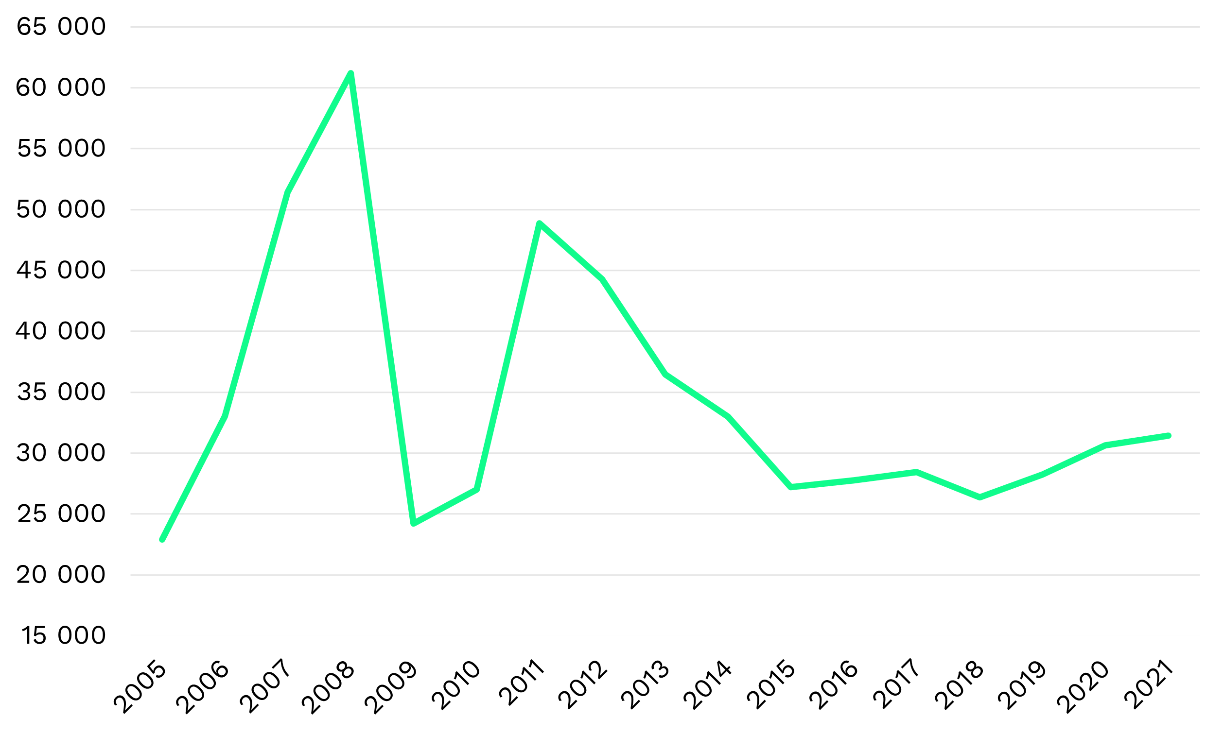 En graf som visar boräntekostnad per år sedan 2005