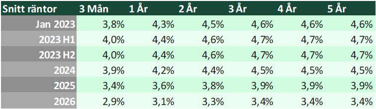 Ordna Bolån prognos genomsnittsräntor för 2023, samtliga banker